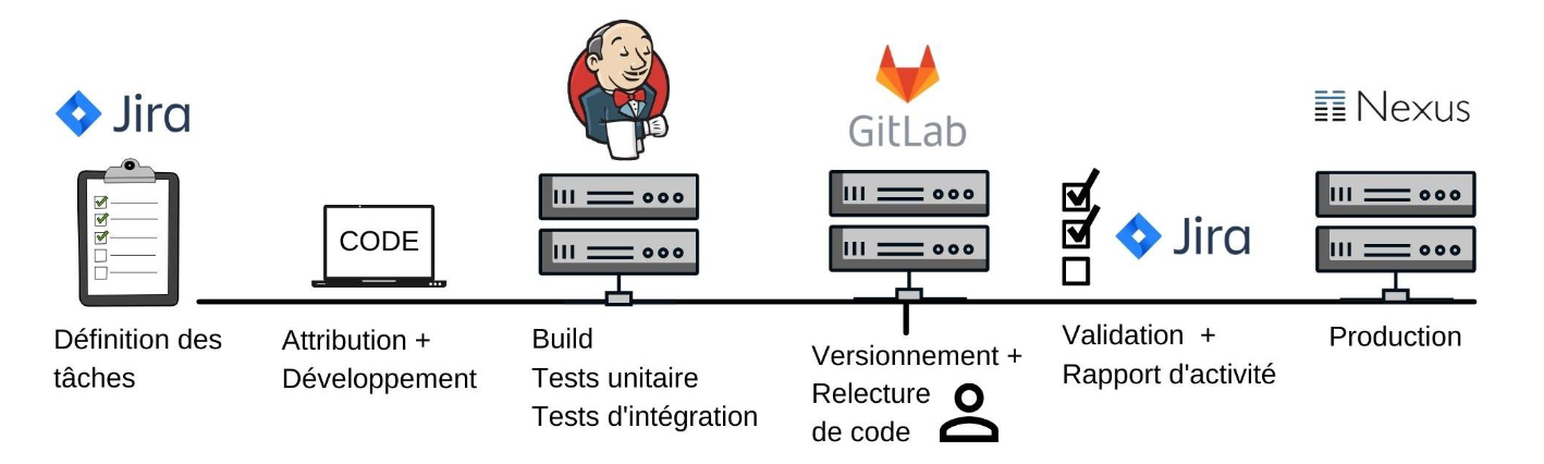 Processus de développement et de validation du code